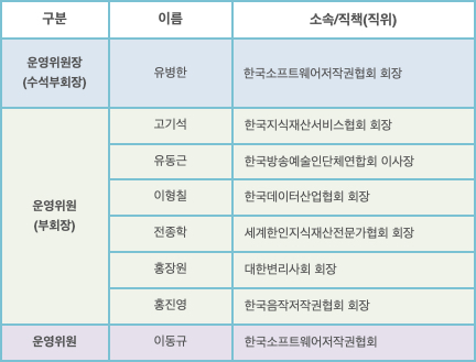 지식재산단체총연합회 운영위원회 : 운영위원장(수석부회장) - 한국소프트웨어저작권협회 회장 유병한 / 운영위원(부회장) - 한국지식재산서비스협회 회장 고기석, 한국방송예술인단체연합회 이사장 유동근, 한국데이터산업협회 회장 이형칠, 세계한인지식재산전문가협회 회장 전종학, 대한변리사회 회장 홍장원, 한국음악저작권협회 회장 홍진영 / 운영위원 - 한국소프퉤어저작권협회 운영위원 이동규