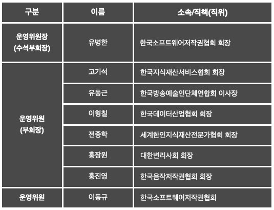 지식재산단체총연합회 운영위원회 : 운영위원장(수석부회장) - 한국소프트웨어저작권협회 회장 유병한 / 운영위원(부회장) - 한국지식재산서비스협회 회장 고기석, 한국방송예술인단체연합회 이사장 유동근, 한국데이터산업협회 회장 이형칠, 세계한인지식재산전문가협회 회장 전종학, 대한변리사회 회장 홍장원, 한국음악저작권협회 회장 홍진영 / 운영위원 - 한국소프퉤어저작권협회 운영위원 이동규