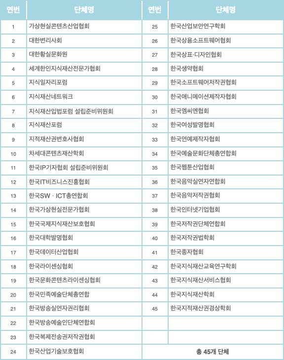 지식재산단체총연합회 회원단체 목록 : 가상콘텐츠산업협회, 대한변리사회, 대한황실문화원, 세계한인지식재산전문가협회, 지식일자리포럼, 지식재산네트워크, 지식재산입법포럼설립준비위원회, 지식재산포럼, 지적재산권변호사협회, 차세대콘텐츠재산학회, 한국IP기자협회설립준비위원회, 한국IP비즈니스진흥협회, 한국SW·ICT총연합회, 한국가상현실전문가협회, 한국국제지식재산보호협회, 한국대학발명협회, 한국데이터산업협회, 한국라이센싱협회, 한국문화콘텐츠라이센싱협회, 한국민족예술단체총연합, 한국방송실연자권리협회, 한국방송예술인단체연합회, 한국복제전송권저작권협회, 한국산업기술보호협회, 한국산업보안연구학회, 한국상용소프트웨어협회, 한국상표·디자인협회, 한국생약협회, 한국소프트웨어저작권협회, 한국애니메이션제작자협회, 한국엠씨엔협회, 한국여성발명협회, 한국연예제작자협회, 한국예술문화단체총연합회, 한국웹툰산업협회, 한국음악실연자연합회, 한국음악저작권협회, 한국인터넷기업협회, 한국저작권단체연합회, 한국저작권법학회, 한국종자협회, 한국지식재산교육연구학회, 한국지식재산서비스협회, 한국지식재산학회, 한국지적재산권경상학회