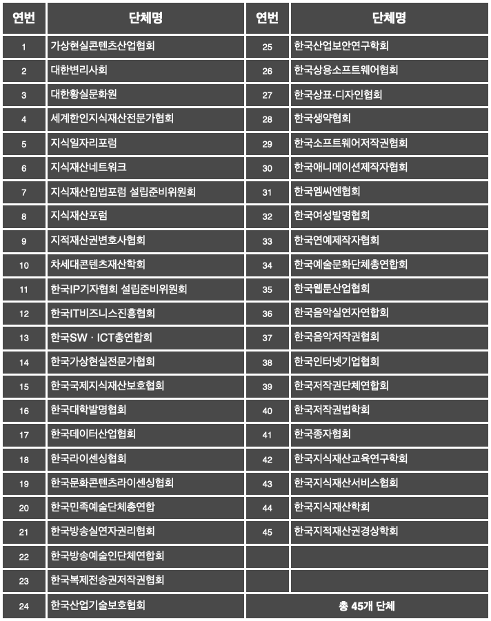 지식재산단체총연합회 회원단체 목록 : 가상콘텐츠산업협회, 대한변리사회, 대한황실문화원, 세계한인지식재산전문가협회, 지식일자리포럼, 지식재산네트워크, 지식재산입법포럼설립준비위원회, 지식재산포럼, 지적재산권변호사협회, 차세대콘텐츠재산학회, 한국IP기자협회설립준비위원회, 한국IP비즈니스진흥협회, 한국SW·ICT총연합회, 한국가상현실전문가협회, 한국국제지식재산보호협회, 한국대학발명협회, 한국데이터산업협회, 한국라이센싱협회, 한국문화콘텐츠라이센싱협회, 한국민족예술단체총연합, 한국방송실연자권리협회, 한국방송예술인단체연합회, 한국복제전송권저작권협회, 한국산업기술보호협회, 한국산업보안연구학회, 한국상용소프트웨어협회, 한국상표·디자인협회, 한국생약협회, 한국소프트웨어저작권협회, 한국애니메이션제작자협회, 한국엠씨엔협회, 한국여성발명협회, 한국연예제작자협회, 한국예술문화단체총연합회, 한국웹툰산업협회, 한국음악실연자연합회, 한국음악저작권협회, 한국인터넷기업협회, 한국저작권단체연합회, 한국저작권법학회, 한국종자협회, 한국지식재산교육연구학회, 한국지식재산서비스협회, 한국지식재산학회, 한국지적재산권경상학회